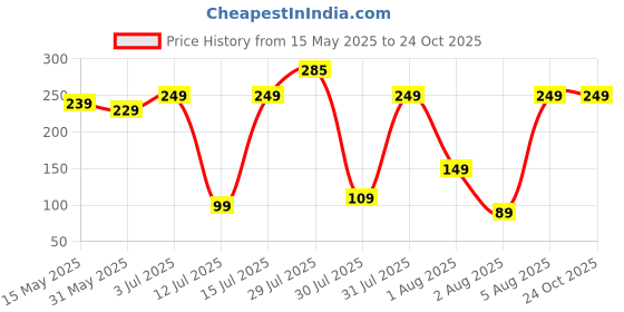 amazon.in icony 2PIECES Add a Bag Luggage Set Strap for Suitcases - Adjustable Belt Travel Accessories Attachment - Connect Your 3 Bags for Passenger Car icony Price History Graph from 15 May 2025 to 24 Oct 2025