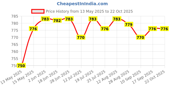 amazon.in club bollywood 2Pieces Ballet Toe Pouches Cushion Toe Caps Soft Toe Covers Toe Protectors Short'|Clothing, Shoes & Accessories | Dancewear | Dance Shoes | Ballet'|Ballet' club bollywood Price History Graph from 13 May 2025 to 21 Oct 2025