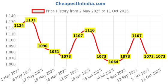 amazon.in 2Pieces DIY Sandwich Cutter and Sealer Baking Tools Round and Triangle Price History Graph from 2 May 2025 to 10 Oct 2025
