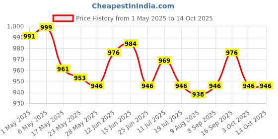 amazon.in 2Pieces DIY Sandwich Cutter and Sealer Baking Tools Square and Star Price History Graph from 1 May 2025 to 13 Oct 2025