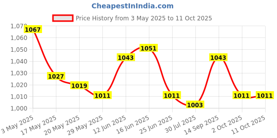 amazon.in 2Pieces DIY Sandwich Cutter and Sealer Baking Tools Star and Triangle Price History Graph from 3 May 2025 to 11 Oct 2025