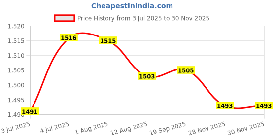 amazon.in loom tree 2Pieces Metal Belt Buckle For Leather Strap Single Prong Belt Accessories | Mens Accessories | Belt Buckles loom tree Price History Graph from 3 Jul 2025 to 28 Nov 2025