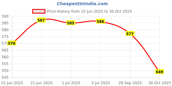 amazon.in the style sutra 2Pieces Passport ID Card Protector PVC Leather Holder for UK US Passport | Travel Accessories | Luggage Equipment the style sutra Price History Graph from 15 Jun 2025 to 30 Oct 2025