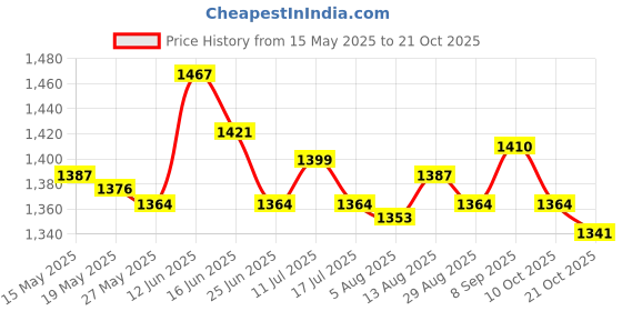 amazon.in ujeavette 2Pieces Winter Ear Muffs Fleece Warm Ear Warmers for Skating Black and Gray ujeavette Price History Graph from 15 May 2025 to 21 Oct 2025