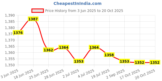amazon.in merishopp 2Pieces Winter Ear Muffs Fleece Warm Ear Warmers for Skating Black and Gray merishopp Price History Graph from 3 Jun 2025 to 20 Oct 2025