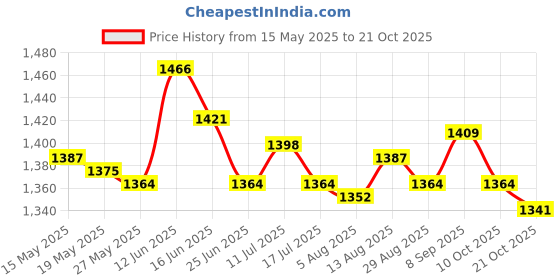 amazon.in ujeavette 2Pieces Winter Ear Muffs Fleece Warm Ear Warmers for Skating Blue and Black ujeavette Price History Graph from 15 May 2025 to 21 Oct 2025