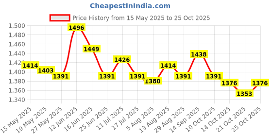amazon.in ujeavette 2Pieces Winter Ear Muffs Fleece Warm Ear Warmers for Skating Gray and Blue ujeavette Price History Graph from 15 May 2025 to 21 Oct 2025