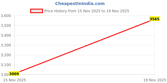 amazon.in 2PK 3.5IN 2SHD Diskette 1.44MB Dos IBM Format Retail Hang Pack Price History Graph from 15 Nov 2025 to 19 Nov 2025