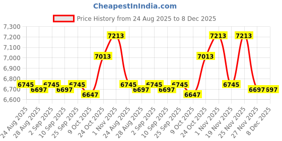 amazon.in 2pk-48224 Lawn Mower Sealing Spindle Table Bearing for Scag Price History Graph from 24 Aug 2025 to 7 Dec 2025