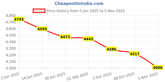 amazon.in hipsy 2pk Women's Adjustable NO Slip Skinny Tech Sport Headband Multi Pack hipsy Price History Graph from 3 Jun 2025 to 5 Nov 2025
