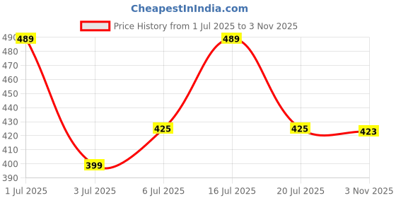 amazon.in 2PM 5-In-1 Noodles Pack, Includes Korean Ramen, Napolitana Pasta, Akabare Veg, Akabare Chicken, Kimchi, 550 Gm Price History Graph from 1 Jul 2025 to 3 Nov 2025