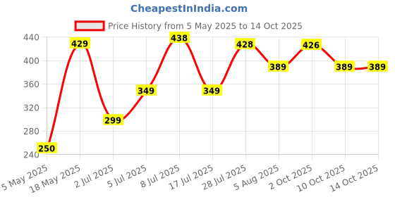 amazon.in 2PM Akabare Noodles, 2X Spicy Chicken Flavoured Instant Noodles, Pack Of 5 (5X100 Gm) Price History Graph from 5 May 2025 to 10 Oct 2025