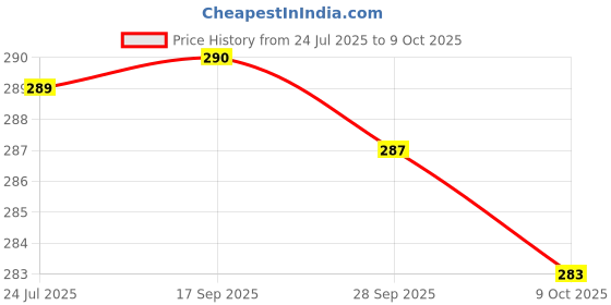 amazon.in 2PM - Akabare Twigs Can - Hot Crunchy Sticks - Ready To Eat - Veg Snacks Can - Xtreme Can Pack - 125 Gm - Pack of 1 Price History Graph from 24 Jul 2025 to 9 Oct 2025