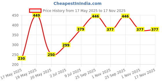 amazon.in 2PM - Akabare Veg Noodles - Including Dehydrated Vegetables & Seaweed - Inatant 2X Spicy Noodles - 5 packet family Pack - Pack of 1 Price History Graph from 17 May 2025 to 17 Nov 2025