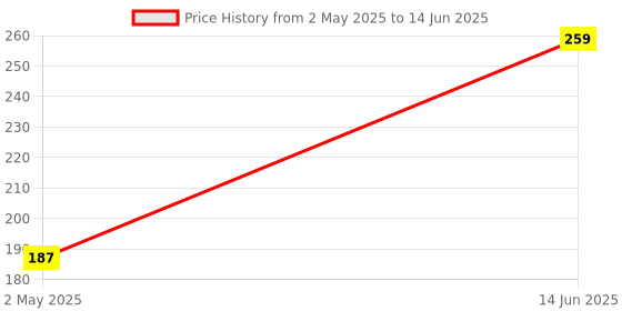 amazon.in 2PM - Fire Ball Can - Baked Crispy Balls - Ready To Eat Snacks - Not Fried Veg Snacks Can - 125 Gm - Pack of 1 Price History Graph from 2 May 2025 to 14 Jun 2025