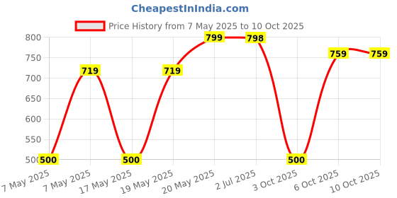 amazon.in 2PM Korean Ramen Noodles, Chicken Flavour Instant Noodles, Pack Of 10 (10X100 Grams) Price History Graph from 7 May 2025 to 6 Oct 2025