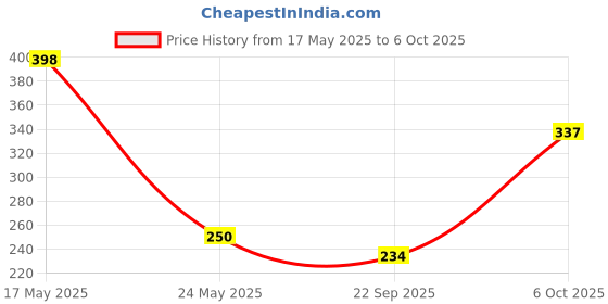 amazon.in 2PM - Mushroom Cheese Noodles - Contains Mushrooms & Cheese Flavour - Instant Veg Noodles - 5 Packet Family pack - Pack of 1 Price History Graph from 17 May 2025 to 6 Oct 2025