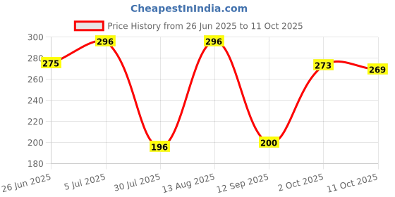 amazon.in 2PM - Mushroom Cheese Noodles - Contains Mushrooms & Cheese Flavour - Instant Veg Noodles - Pack of 4-100 Gm Each Price History Graph from 26 Jun 2025 to 11 Oct 2025