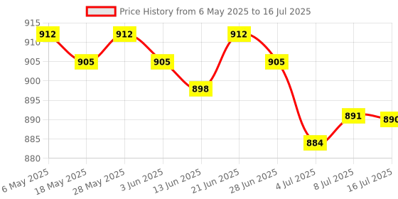 amazon.in generic 2Port Button Network Switch Splitter Hub 2-In 1-Out or 1-In 2-Out 100M/10M generic Price History Graph from 6 May 2025 to 16 Jul 2025