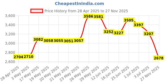 amazon.in 2Port RJ45 Gigabit Ethernet RJ45 Network Switch Splitter Selector Box 100M/1000M Price History Graph from 28 Apr 2025 to 27 Nov 2025