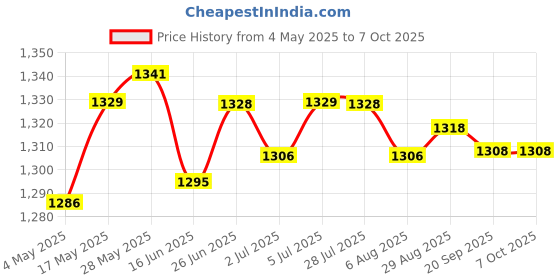 amazon.in 2Ports Button Network Switch Splitter Hub 2-in 1-Out or 1-in 2-Out 100M | Authentic Collector's Piece | Rare Collectible | 1Pcs 2 Ports Network Switch Price History Graph from 4 May 2025 to 7 Oct 2025