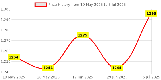 amazon.in 2Ports Button Network Switch Splitter Hub 2-in 1-Out Or 1-in 2-Out 100M/10M Price History Graph from 19 May 2025 to 5 Jul 2025