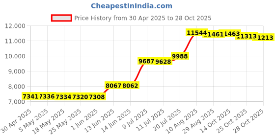 amazon.in 2S1P PCIe Combo Adapter Card Price History Graph from 30 Apr 2025 to 28 Oct 2025