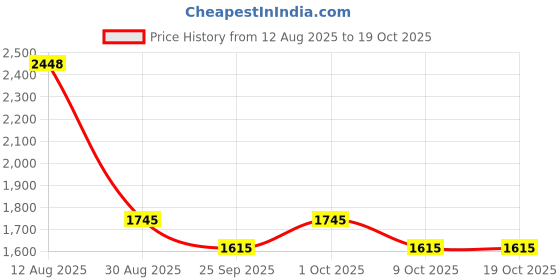 amazon.in qteatak 2Set 8 x AA Thicken Battery Holder with I Type Wired Battery Clip Standard Snap Connector qteatak Price History Graph from 12 Aug 2025 to 19 Oct 2025