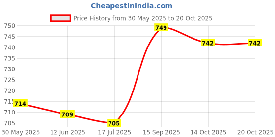 amazon.in 2Sets Bridal Leg Garters Lace Wedding Bride Dance Garter Set Sky Blue 0 Price History Graph from 30 May 2025 to 20 Oct 2025