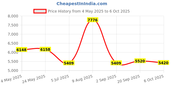 amazon.in 2T Blue External Hard Drive Disk Storage Devices 2.5'' USB3.0 SATA | Computers/Tablets & Networking | Drives, Storage & Blank Media | Hard Drives (HDD, SSD & NAS) Price History Graph from 4 May 2025 to 6 Oct 2025