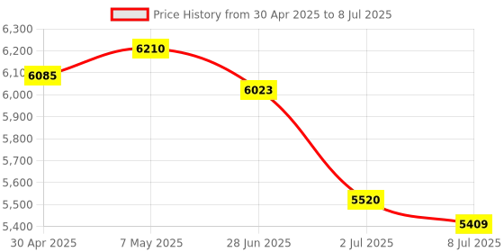 amazon.in 2T Blue External Hard Drive Disk Storage Devices 2.5'' USB3.0 SATA |Computers/Tablets & Networking | Drives, Storage & Blank Media |1 Piece Portable External Hard Drive Price History Graph from 30 Apr 2025 to 8 Jul 2025
