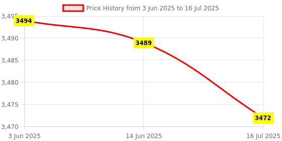 amazon.in 2T External Storage Mobile Hard Disk Drive 2.5 USB 3 HDD for Computer Price History Graph from 3 Jun 2025 to 16 Jul 2025