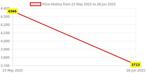 amazon.in 2T External Storage Mobile Hard Disk Drive 2.5" USB 3.0 HDD for Computer Price History Graph from 23 May 2025 to 28 Jun 2025