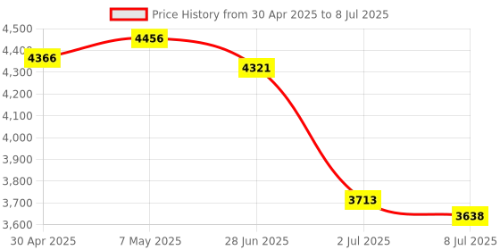 amazon.in 2T External Storage Mobile Hard Disk Drive 2.5" USB 3.0 HDD for Computer|Computers/Tablets & Networking | Drives, Storage & Blank Media |1 * Portable Hard Drive Price History Graph from 30 Apr 2025 to 8 Jul 2025