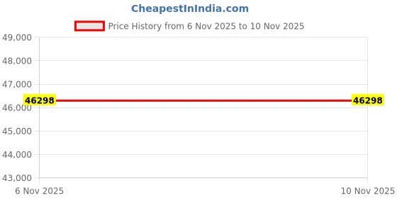 amazon.in 2TB Mini SSD Compatible SSD 4200MB/s Sequential Read for Mac Mini Model M4 M.2230 Expansion Drive Price History Graph from 4 Nov 2025 to 6 Nov 2025