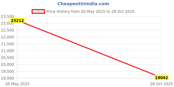 amazon.in 2TB SATA 6Gbs 64MB Red Drive Price History Graph from 20 May 2025 to 28 Oct 2025