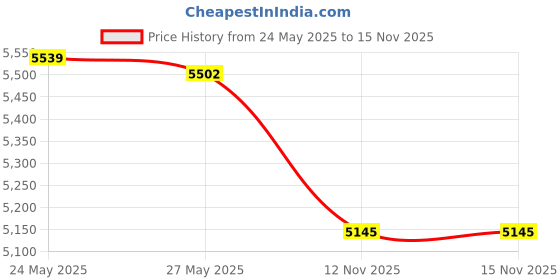 amazon.in 2Toms GripShield - Grip Enhancer, Keeps Hands Dry, 1.50 Ounce, 3-Bottles Pack Price History Graph from 24 May 2025 to 15 Nov 2025