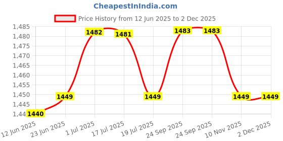 amazon.in 2U4U 5 IN 1 Hair Styler Dryer Comb and Styling Tool for Curly Hair, Straightening, Curling, Drying, Combing, Price History Graph from 12 Jun 2025 to 2 Dec 2025