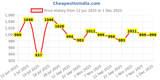 amazon.in 2u4u Hair Straightener Brush - Anti-Scalding, Fast Heating, Adjustable Temperature, 360° Rotatable Cable, Shock Proof, 220/240V Price History Graph from 12 Jun 2025 to 30 Nov 2025