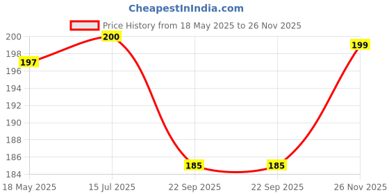 amazon.in 2U4U Self-Cleaning Anti-Static Hair Brush | Massage & Styling Brush with Retractable Rotary Lift Comb for Easy Cleaning Price History Graph from 18 May 2025 to 26 Nov 2025