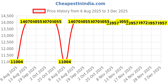 amazon.in 2undr 2 Pocket Zip Jacket 2undr Price History Graph from 6 Aug 2025 to 3 Dec 2025
