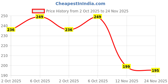 amazon.in 2V BROTHERS Hair Oil Applicator Comb| Smooth Root Comb Applicator Bottle For Scalp Oil | Anti Hair Loss Lotion Dispenser | Anti-Leak | Scale Control| Salon Care | Oily Greasy Hair, Price History Graph from 2 Oct 2025 to 24 Nov 2025