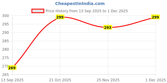 amazon.in 2V BROTHERS Portable Mini Sealing Machine 2 in 1 USB Rechargeable Magnetic Bag Sealer Heat Seal with Cutter, Plastic Bags Packing Machine Home Appliances-white colours Price History Graph from 13 Sep 2025 to 29 Nov 2025