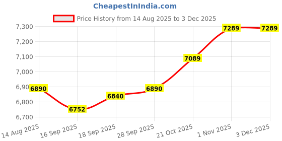 amazon.in 2w international 550PKC-2 M Class 2 Contrast Two Tone Vest Pink - Medium 2w international Price History Graph from 14 Aug 2025 to 1 Dec 2025