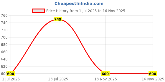 amazon.in 2WD Mini Round Double-Deck Smart Robot Car Chassis DIY Kit Price History Graph from 1 Jul 2025 to 13 Nov 2025