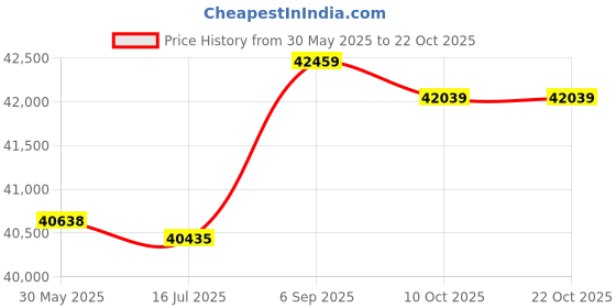 amazon.in 2‑Wire Video Doorbell, Fingerprint 7in Monitor Weatherproof 5 IC Card Video Doorbell for Office Use Price History Graph from 30 May 2025 to 21 Oct 2025