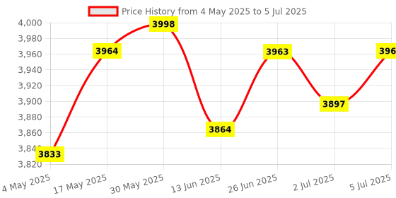amazon.in 2X 1000M Ethernet Media Single Mode Optic Fiber Transceiver for 8X Hd Camera | Enterprise Networking, Servers | Switches & Hubs | Network Switches Price History Graph from 4 May 2025 to 5 Jul 2025