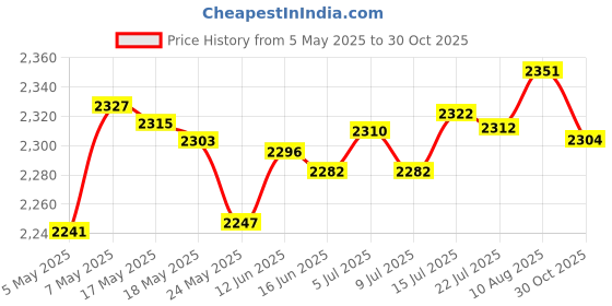 amazon.in 2X 17 mm Maymom Wide Neck Pump Parts for Spectra S1/S2 Pumps; Incl Wide Mouth Flanges; Not Original Spectra Flange; Replaces Spectra Shield (Small Spectra Flange) (17 mm Two Flanges) maymom Price History Graph from 5 May 2025 to 30 Oct 2025