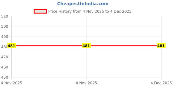amazon.in 2x 25H Chain Master Joiner Links for 43cc 47cc 49cc ATV Quad Dirt Bike Price History Graph from 4 Nov 2025 to 4 Dec 2025