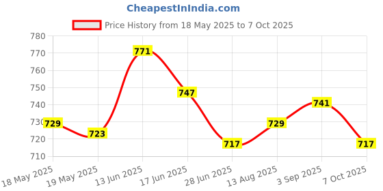 amazon.in 2x 7.5cm Front Rear Frame Bumper Protector Splitter Rod Support Bars Blue Price History Graph from 18 May 2025 to 7 Oct 2025